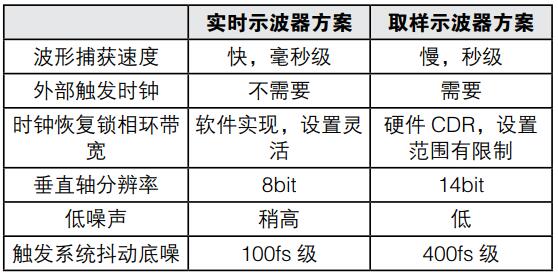 實(shí)時示波器在新一代光接口時域測試上的應(yīng)用(圖8)