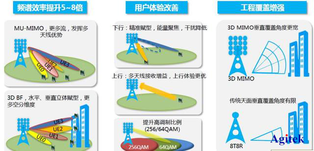 Agitek測試方案精選—物聯(lián)網與無線通信篇(圖2)