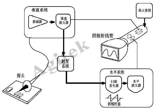 使用示波器需要注意哪些問題？(圖1)