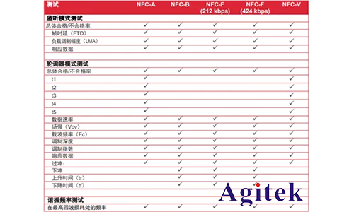 是德示波器NFC 自動(dòng)測試方案的測試內(nèi)容及配置要求(圖1)