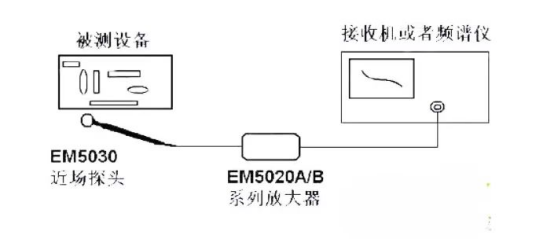 使用近場(chǎng)探頭進(jìn)行EMI干擾排查(圖3)