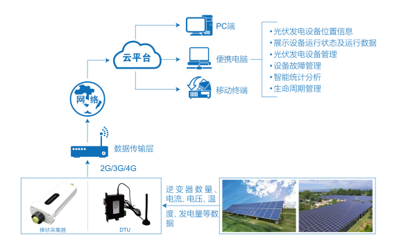 多路數(shù)據(jù)記錄儀在光伏發(fā)電系統(tǒng)中的應用(圖2)
